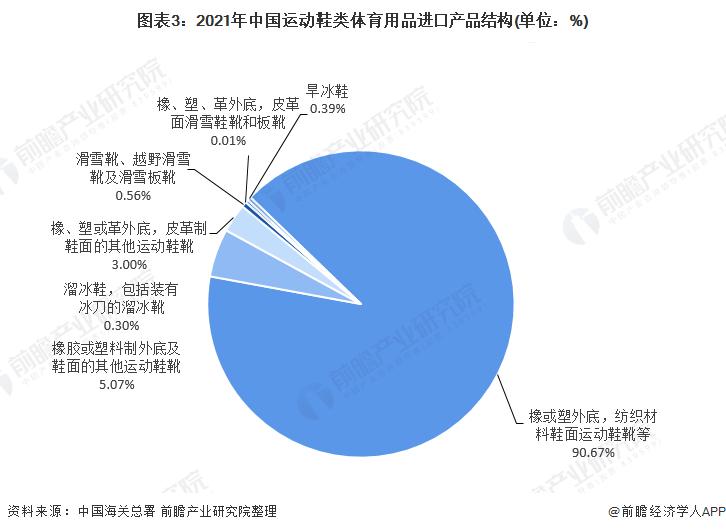 图表3:2021年中国运动鞋类体育用品进口产品结构(单位:%)